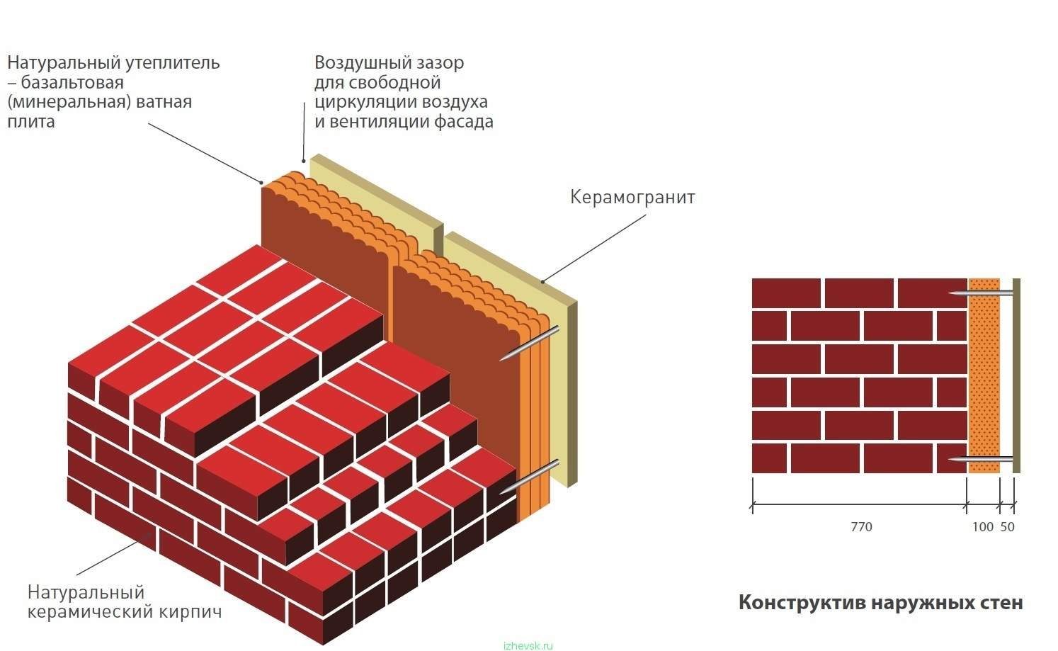 Толщина кирпичной стены с утеплителем | Смотреть 44 идеи на фото бесплатно