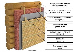 Схема утепления стен деревянного дома внутри