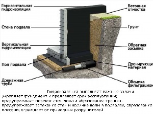 Гидроизоляция стен фундаментов горизонтальная оклеечная