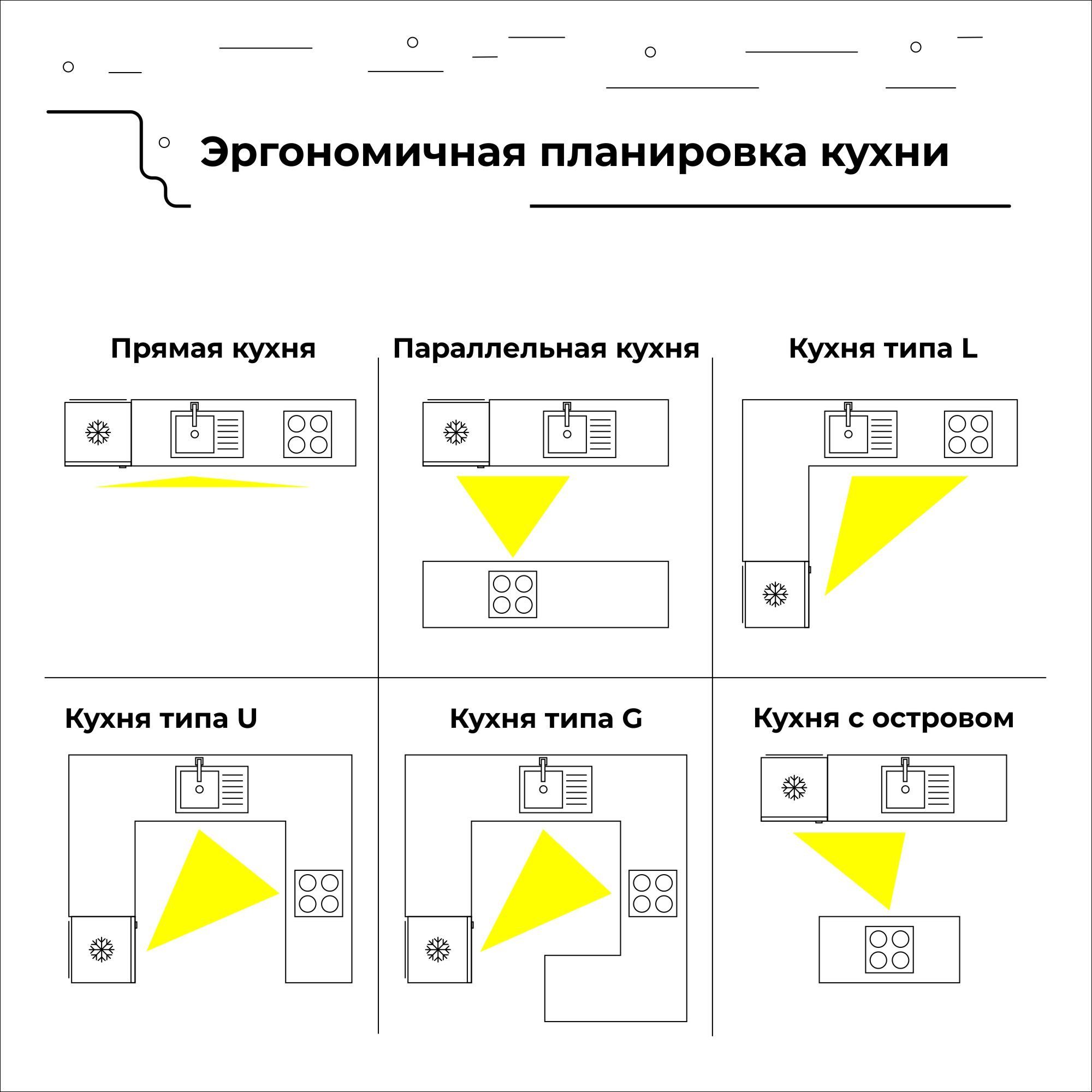 Виды планировки кухни