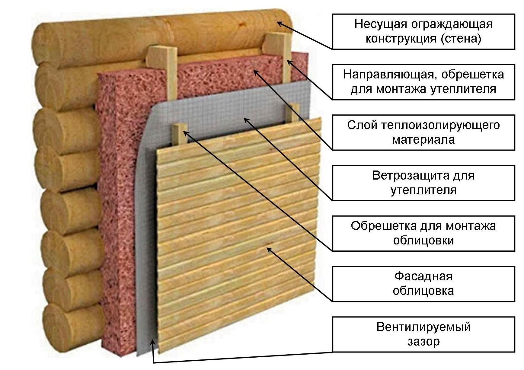 Схема каркасной стены по финской технологии | Смотреть 53 идеи на фото  бесплатно