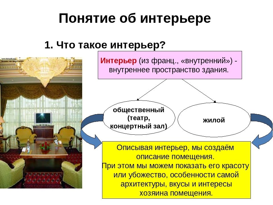 Что входит в понятие дом итоговое. Интерьер это определение. Понятие интерьер. Интерьер жилого помещения понятие. Что такое шинберьер определение.